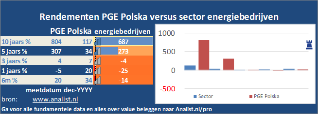 koersgrafiek/><br></div>Sinds januari dit jaar verloor het aandeel PGE Polska 33 procent. </p><p class=